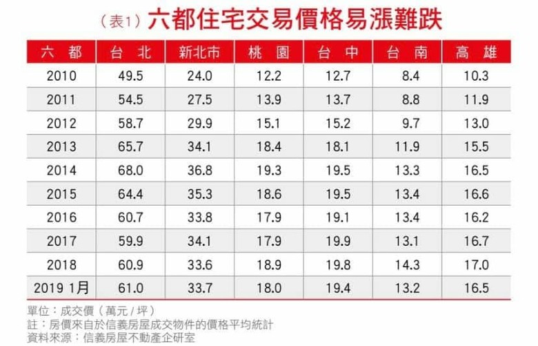 為什麼馬總統時期房價漲最多
