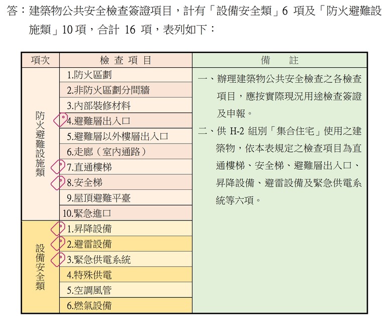 集合住宅公共安全檢查申報