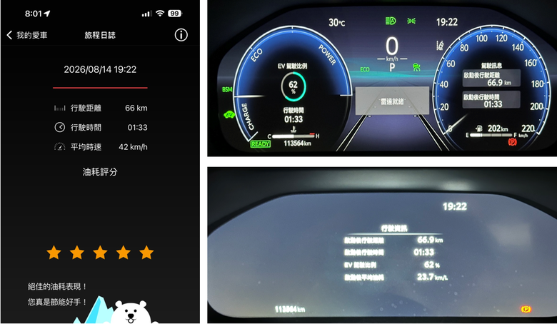 [長期分享] RAV4 Hybrid 11萬公里實算油耗：單桶 882km（平日通勤+高溫怠速），加滿跳出 1028km 續航！(文字多)