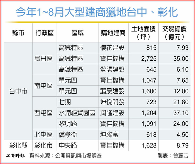 建商台中獵地，選地重於搶地