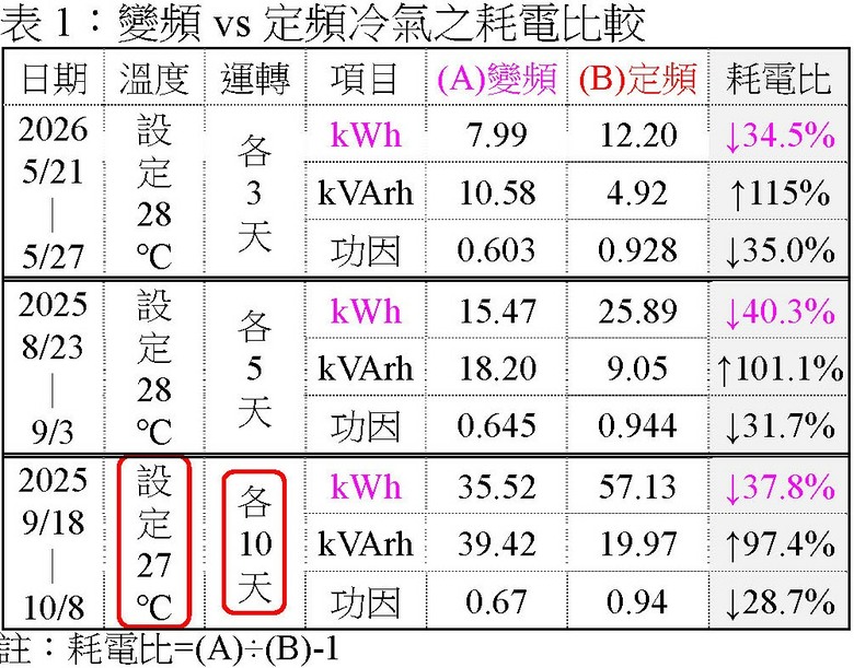(續)變頻冷氣：披著節能外衣的吃電怪獸！