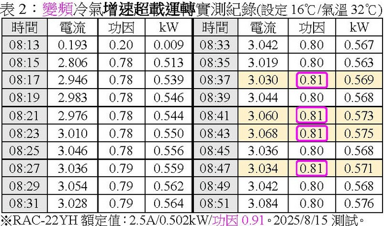 變頻冷氣:披著節能外衣的吃電怪獸!