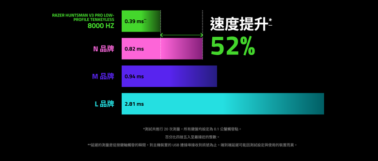 Razer 推出 Huntsman V3 Pro Low-profile Tenkeyless 8KHz 電競鍵盤 以類比光學矮軸配置提供更快反應速度