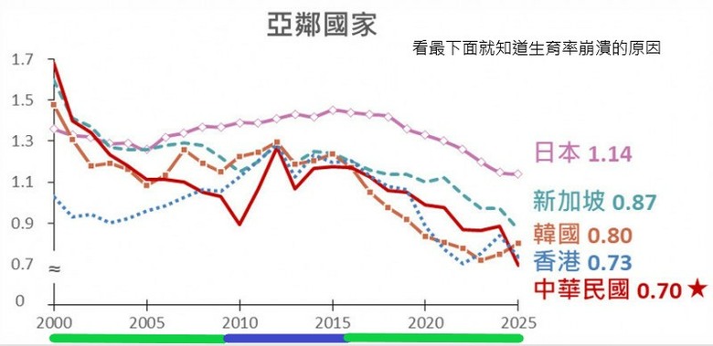 台灣人口數雪崩！國發會發布推估結果 2045年將跌破2千萬人、50年後腰斬