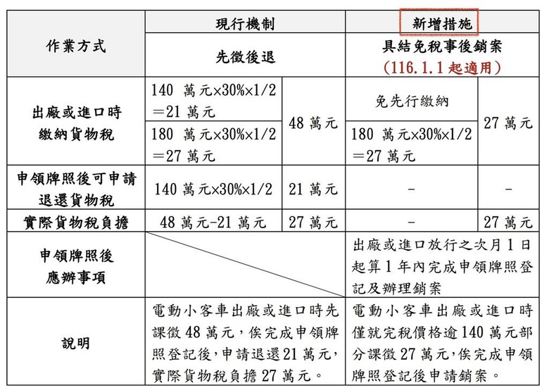 電動車稅制明年起可「具結免稅」,是有可能降價的意思嗎?