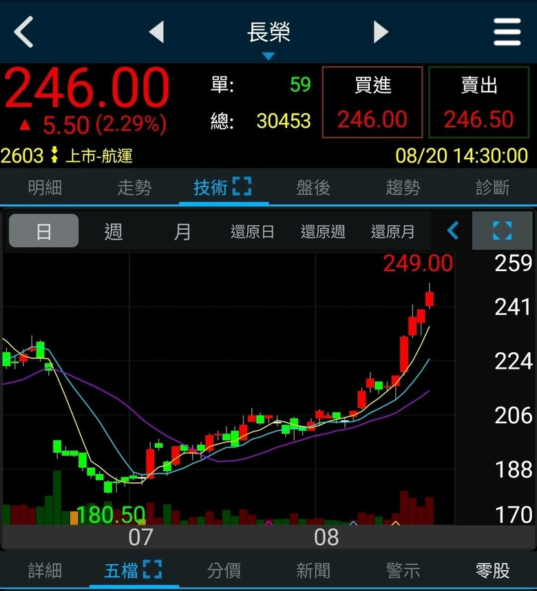 「瑤池金母」狂賣48億!信驊、金像電、致茂、台積電全減碼「這檔」砍千張、嘉澤1張不留