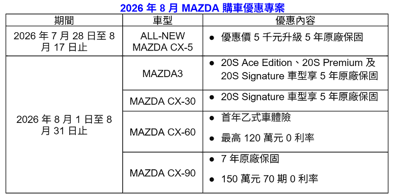 【國內新訊】大改款Mazda CX-5上市前優惠實施中，下訂享專屬折扣價升級延長保固！