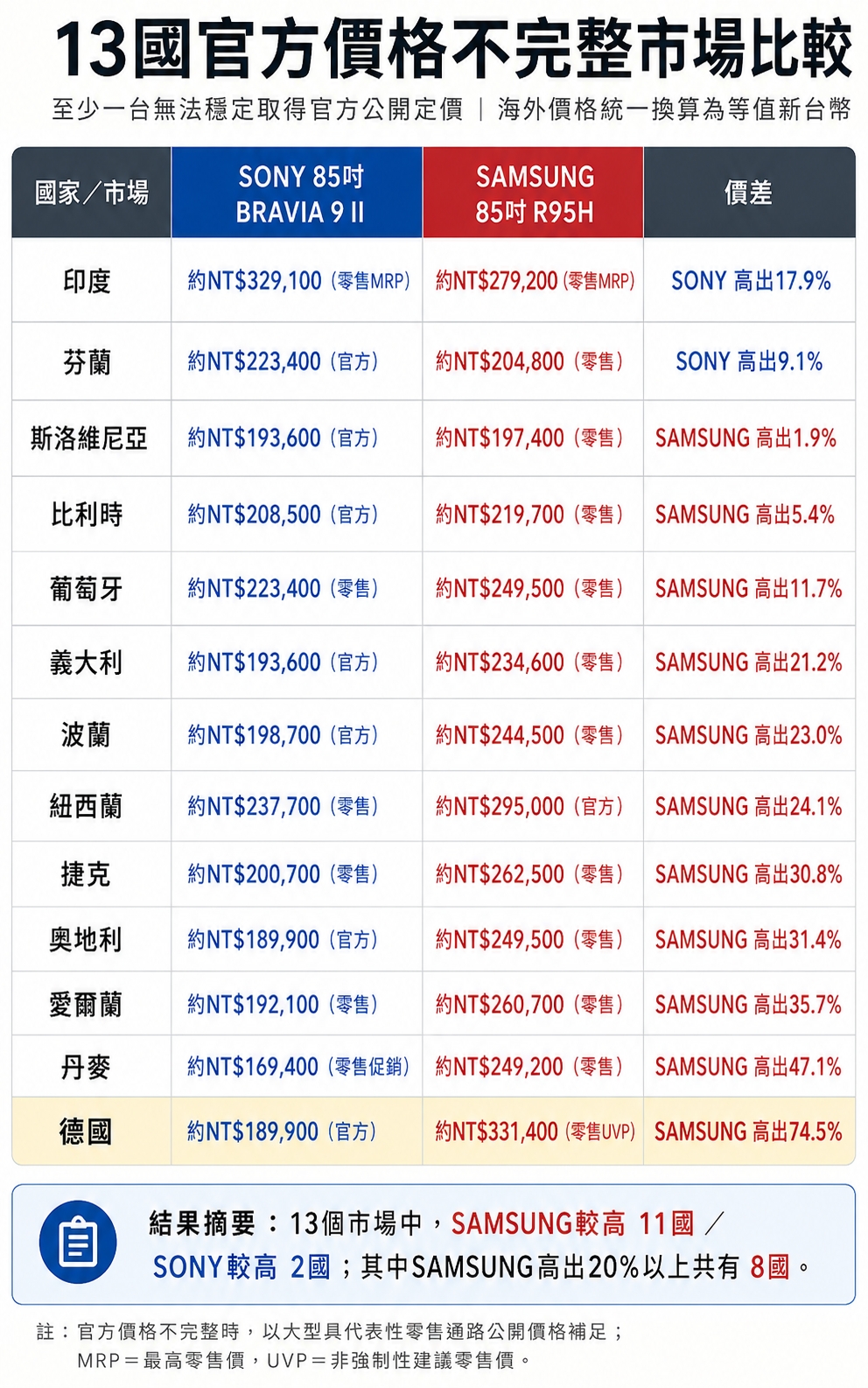 【價格先決】BRAVIA 9 II vs R95H:全球到底怎麼賣?