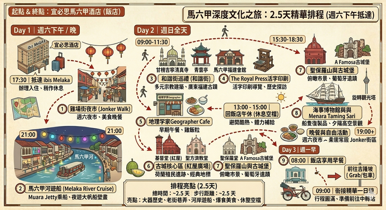 吉隆坡與馬六甲 — 世界文化遺產之海峽歷史城市 — 2026馬來西亞雙城6日巡遊之【楔子】