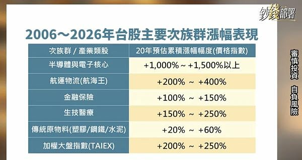 買錯產業20年差十幾倍！半導體狂漲1500％ 阮慕驊：傳產恐連通膨都難贏