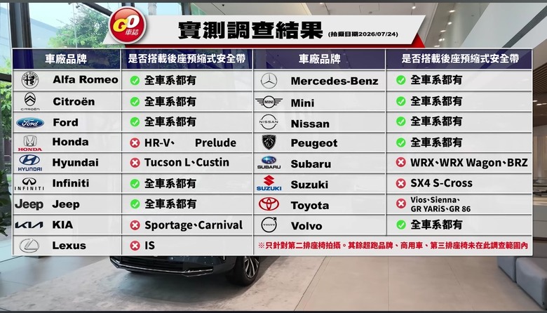 Go車誌調查有無後座預縮的車款名單