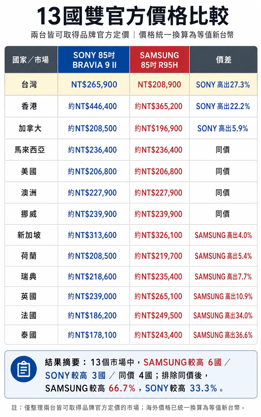 【價格先決】BRAVIA 9 II vs R95H:全球到底怎麼賣?