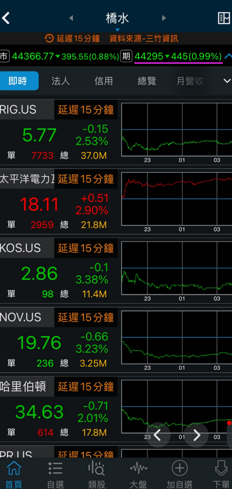 下半年台股只能是3萬6