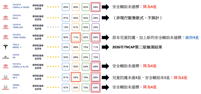 TNCAP第二版難度大提升！第一版五星車還有幾台能活下來？