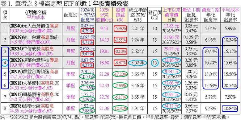 高息型ETF vs AI概念ETF，孰勝？