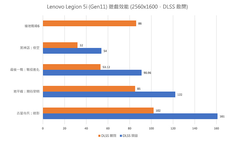 Lenovo Legion 5i (Gen11) 測試報告｜螢幕增大、結構瘦身，RTX 5060 滿血輸出！
