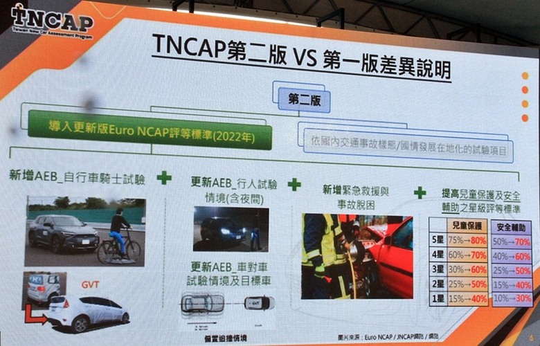 TNCAP第二版難度大提升！第一版五星車還有幾台能活下來？