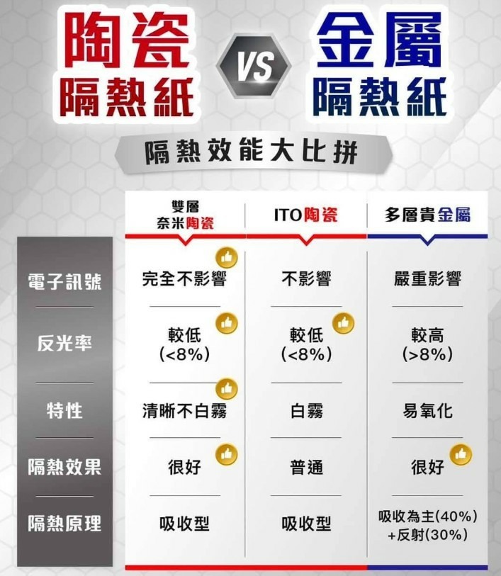 換新車,前擋70%真的會熱嗎?想請教大家怎麼選隔熱紙