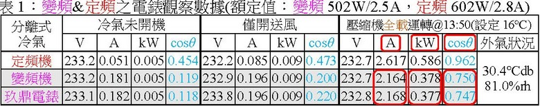 點我看大圖 變頻冷氣:披著節能外衣的吃電怪獸!