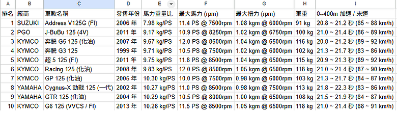 難道AI說的是真的? 125cc 氣冷速克達馬力排名