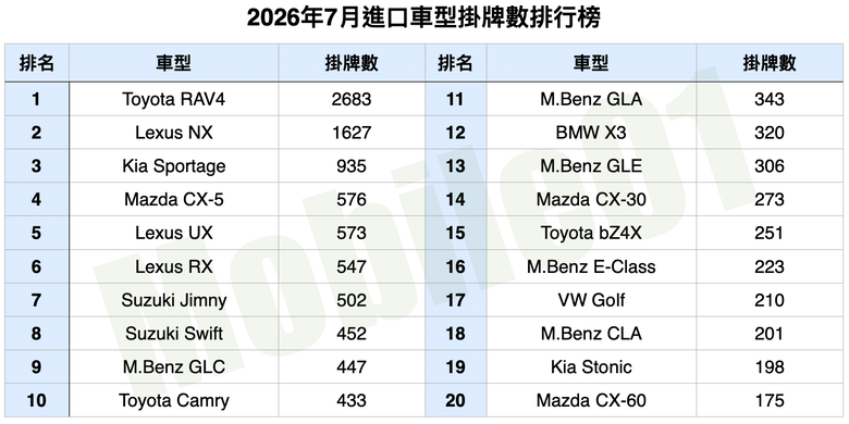 台灣汽車市場2026年7月銷售報告｜休旅大軍仍是主流、改款新車後勢看漲！