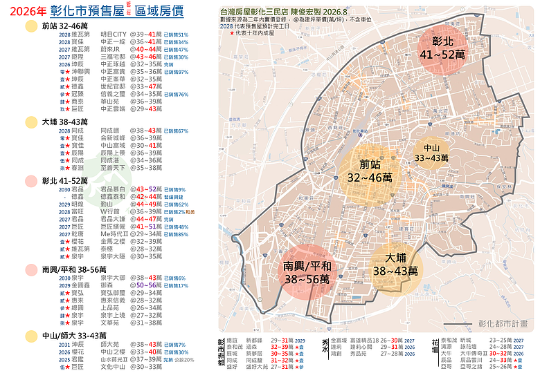 2026年 彰化市預售屋區域房價