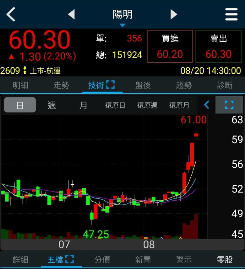 「瑤池金母」狂賣48億!信驊、金像電、致茂、台積電全減碼「這檔」砍千張、嘉澤1張不留