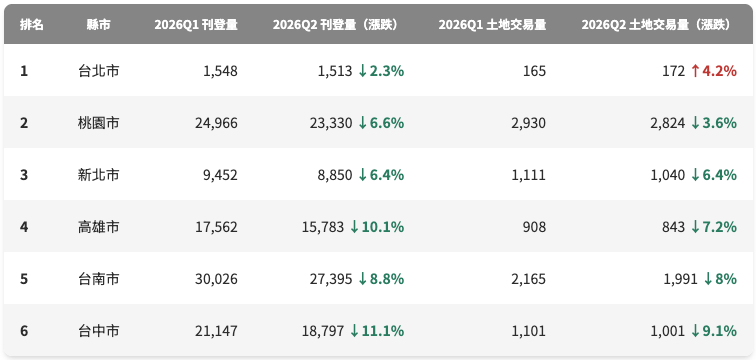 土地刊登量減少不代表沒買氣：台北市土地刊登量下滑 2.26%，交易量逆勢上漲 4.2%