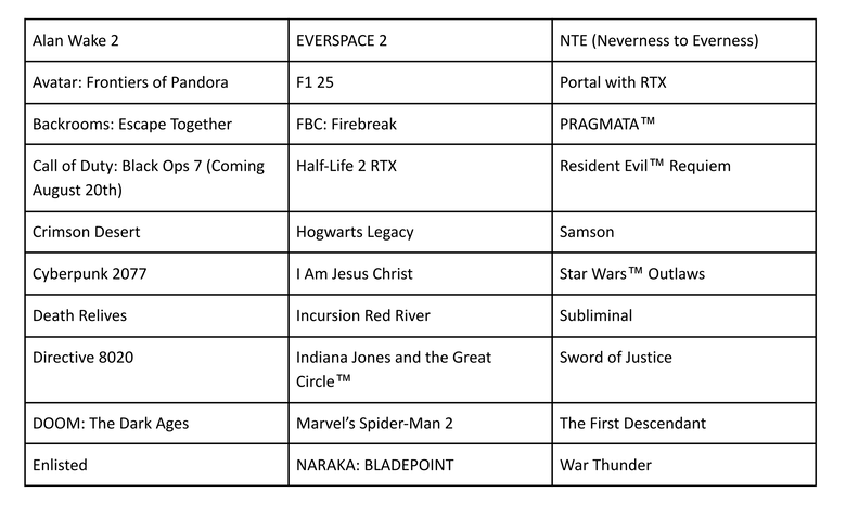 NVIDIA DLSS 4.5 光線重建技術體驗 以更銳利的光影畫質提供逼真遊戲沉浸感受