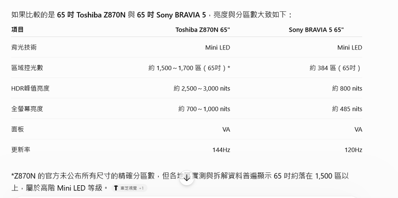 麥士音響：Toshiba Z870N旗艦MiniLED電視 HDR畫質亮度 全輸 Sony Bravia 5