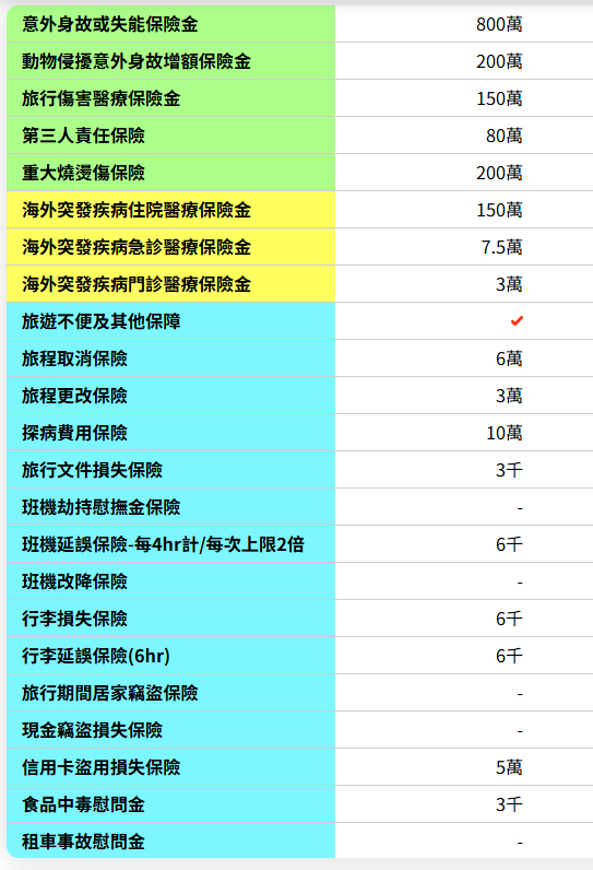 美國旅平險買旺旺寰宇型還需要再加Overseas嗎？