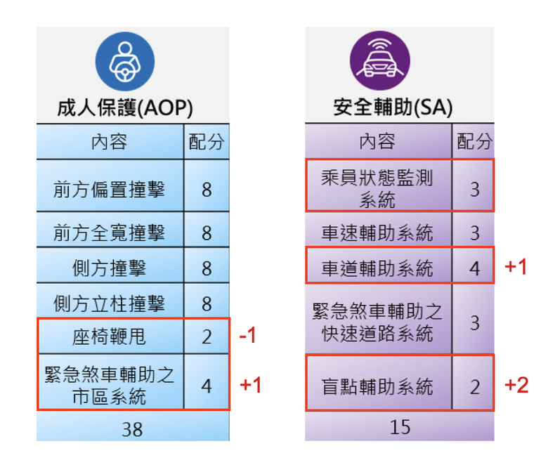 TNCAP第二版難度大提升！第一版五星車還有幾台能活下來？