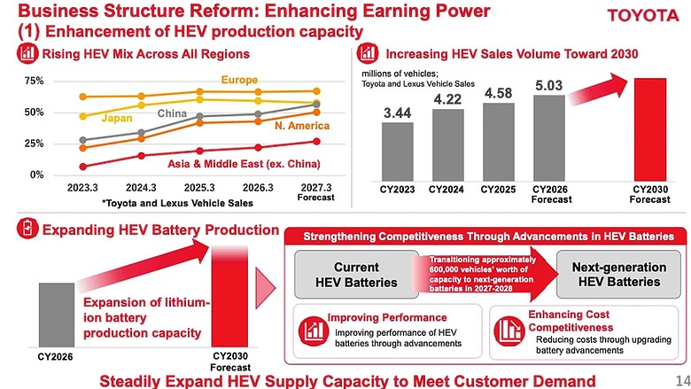豐田全世界2026上半年銷量不如預期, 急打低成本電池新科技強心針