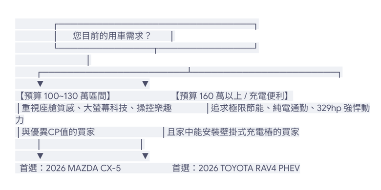2026 年式 MAZDA CX-5 全車系 與 2026 年式 TOYOTA RAV4 PHEV 的完整深度分析比較報告