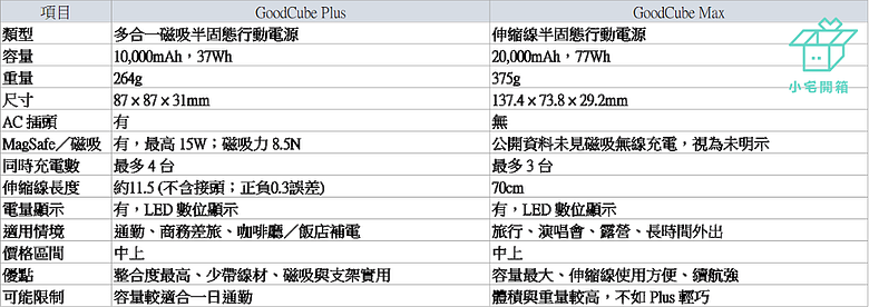 點我看大圖 【小宅開箱】從電芯到充電體驗全面升級!PHILIPS GoodCube半固態行動電源開箱