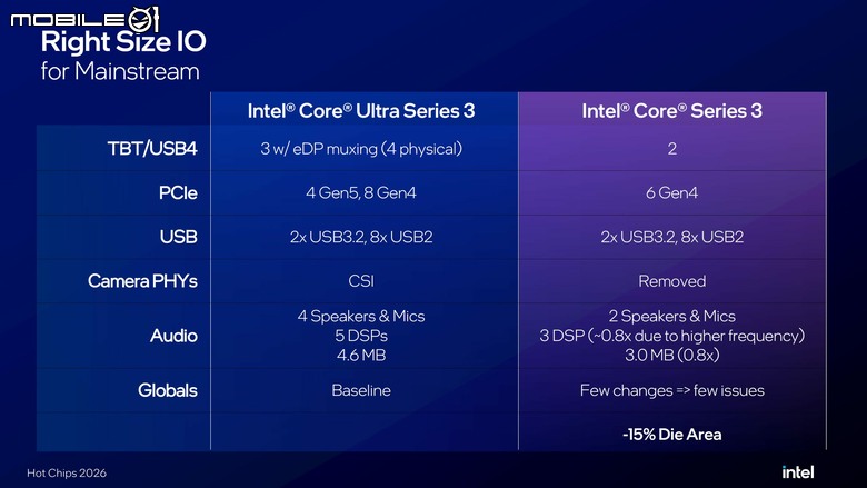 Intel 在 Hot Chips 大會上揭露更多 Core Series 3 處理器最佳化設計 以精簡設計抵抗 PC 漲價潮!