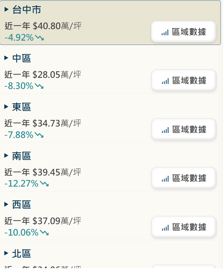 為啥中部房產討論區 還是一堆人討論台中房產