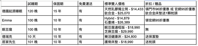 【心得】租屋族腰痠半年,實測5家床墊品牌(Emma / 德國起源睡眠 / 眠豆腐 / 德瑞克 / 居家先生)附規格比較表