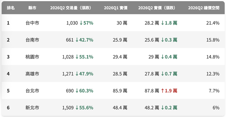 2026 Q2 六都大樓議價空間