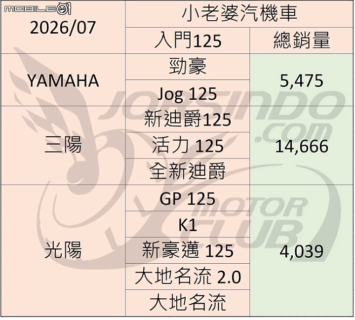 前三大機車廠商的入門125銷量