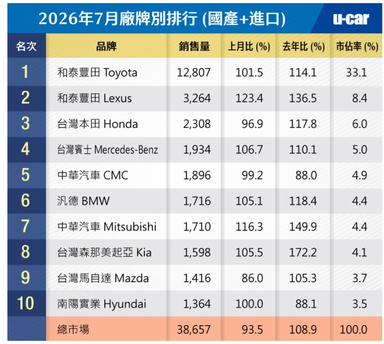 CRV 銷量崩盤 怎麼會這樣？