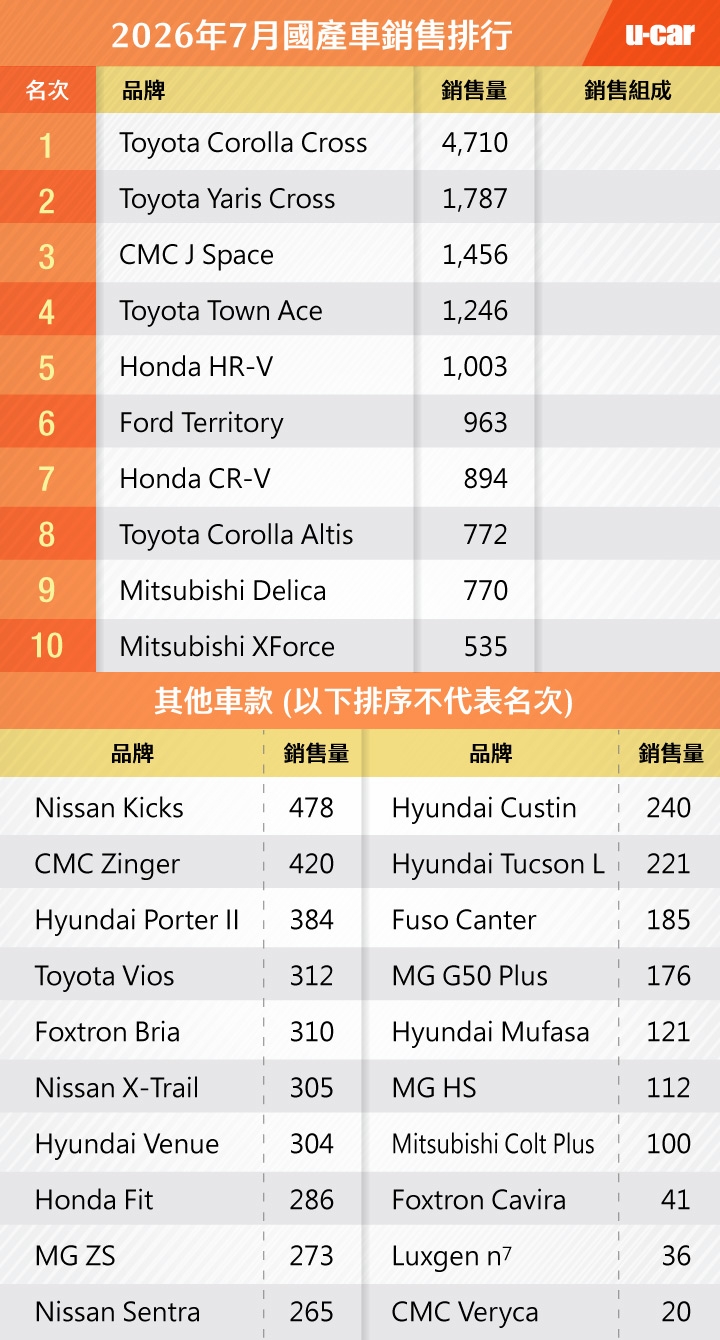2026年7月份臺灣汽車市場銷售報告