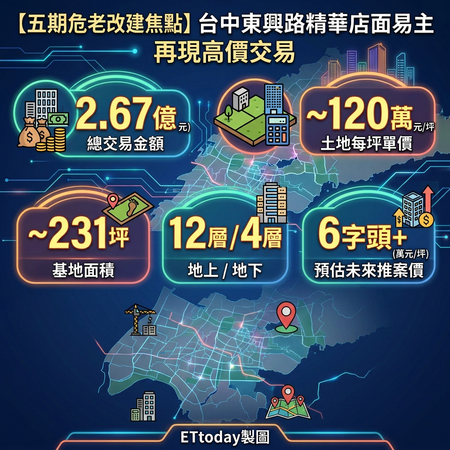 經營6年不做了！西區五金百貨2.6億易主改建12層大樓