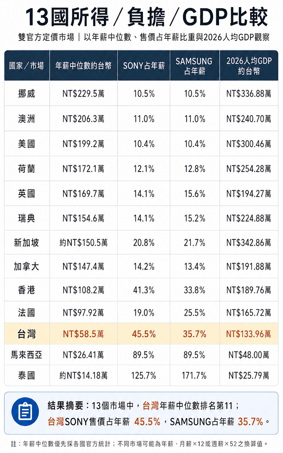 【價格先決】BRAVIA 9 II vs R95H:全球到底怎麼賣?
