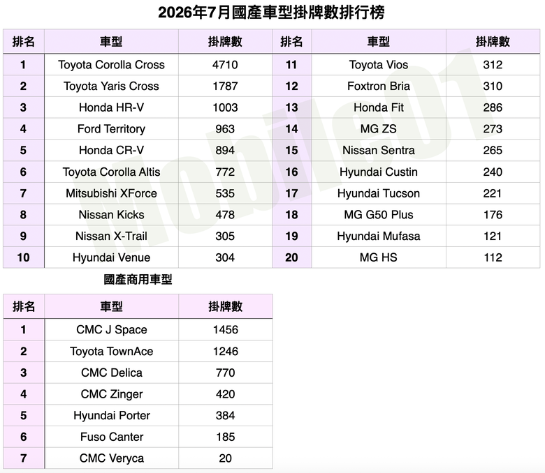 台灣汽車市場2026年7月銷售報告｜休旅大軍仍是主流、改款新車後勢看漲！
