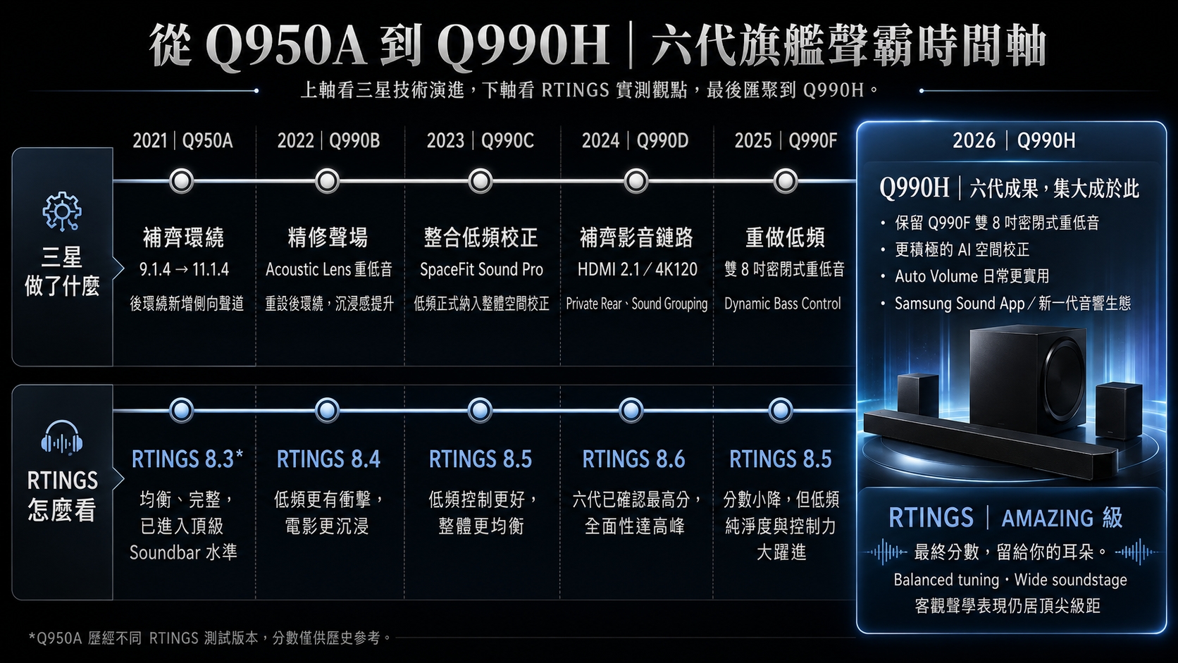 六年之後，【三星 Q990H】聲霸還能進步多少？