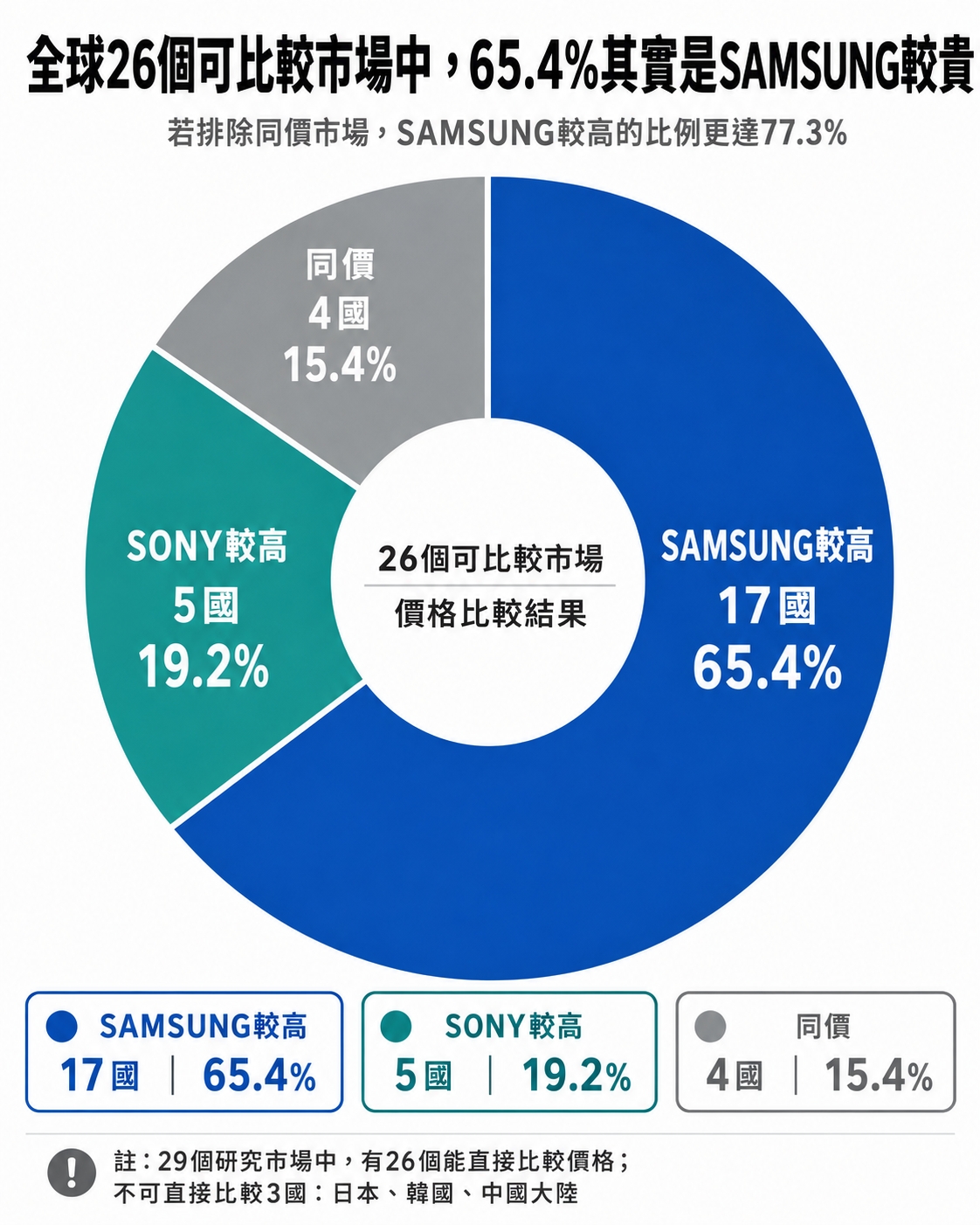 【價格先決】BRAVIA 9 II vs R95H：全球到底怎麼賣？