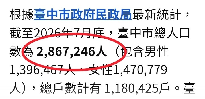 台中離譜=市民年均罰單1000