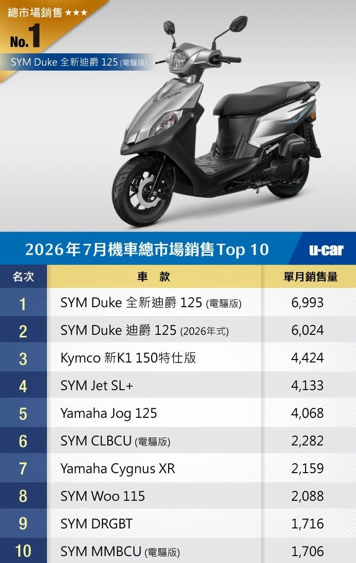 2026年7月 機車銷售量前10名