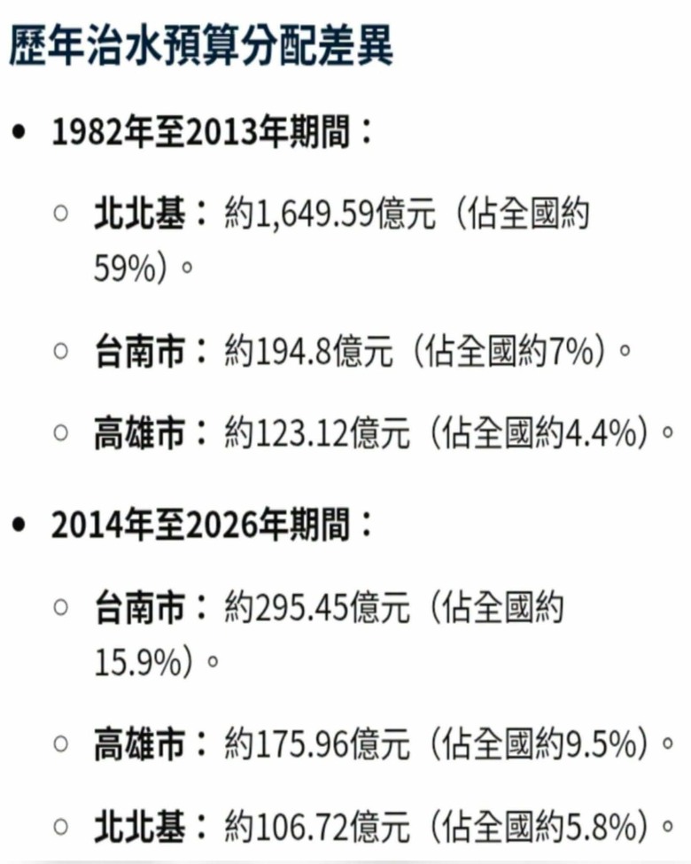 國民黨長期執政六十年!重北輕南!歷年治水預算北基將近1700多億 台南加高雄760億